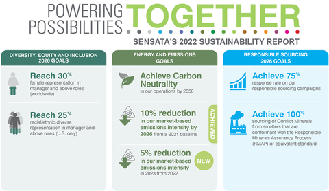 Sensata Technologies’ third annual Sustainability Report highlights improvements in reducing GHG emissions intensity, renewable energy sourcing and global employee health and safety. (Graphic: Business Wire)