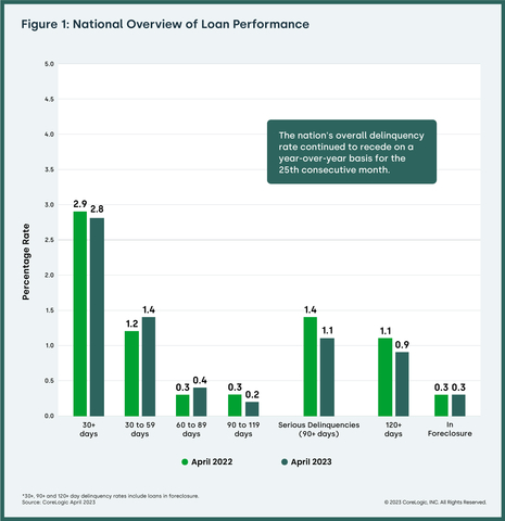 original Figure 1: National Overview of Loan Performance (Graphic: Business Wire)