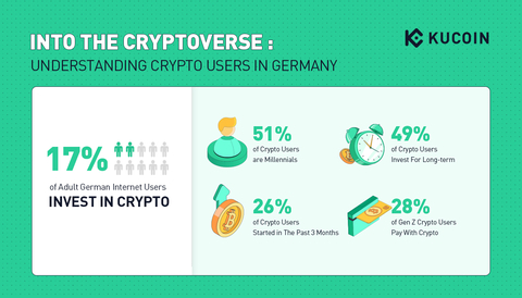 Recent KuCoin survey report shows that crypto goes mainstream in Germany: 28% of Gen Z crypto users utilize digital currencies for payments. Top crypto choices are also revealed, including Bitcoin, Ethereum, NFTs, and metaverse projects. (Graphic: Business Wire)