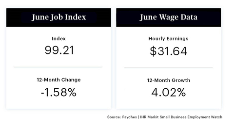 At 99.21, the national jobs index decreased 0.24% in June, while hourly earnings growth moderated further to 4.02%. (Graphic: Business Wire)