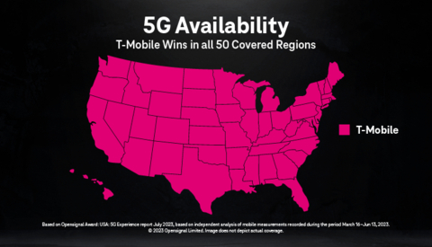 T-Mobile, America’s Wireless Network Leader, Takes Home Top Honors in New Industry Reports (Graphic: Business Wire)