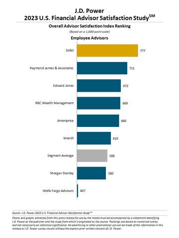 J.D. Power 2023 U.S. Financial Advisor Satisfaction Study (Graphic: Business Wire)