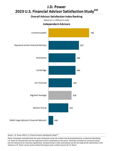 J.D. Power 2023 U.S. Financial Advisor Satisfaction Study (Graphic: Business Wire)