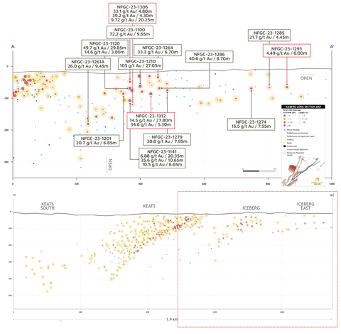 thumbnail Figure 4. Keats Main, Iceberg, and Iceberg East zones long section (looking northwest) (Graphic: Business Wire)