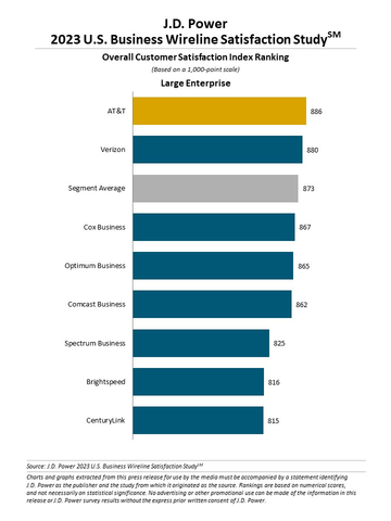 J.D. Power 2023 U.S. Business Wireline Satisfaction Study (Graphic: Business Wire)