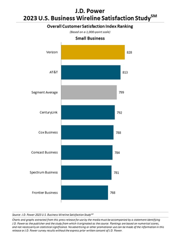 J.D. Power 2023 U.S. Business Wireline Satisfaction Study (Graphic: Business Wire)