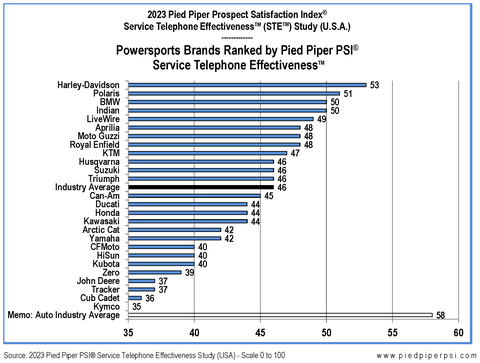 2023 Pied Piper Service Telephone Effectiveness Rankings by Brand - www.piedpiperpsi.com
