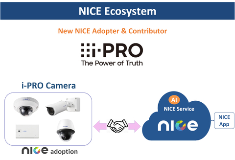 NICEアライアンスは、イメージング分野におけるセンシングソリューションの世界的なリーディングカンパニーとして実績を誇る i-PRO株式会社が、NICEのアダプターおよびコントリビュータとして参加したことを発表します。 （画像：ビジネスワイヤ）