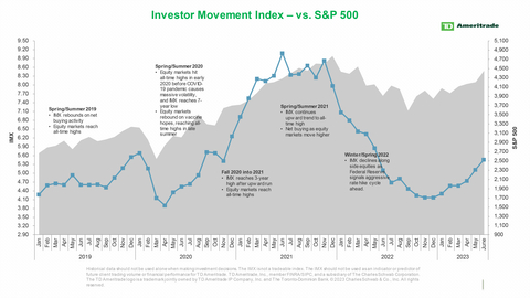 thumbnail TD Ameritrade's IMX vs. S&P 500 (Graphic: TD Ameritrade)