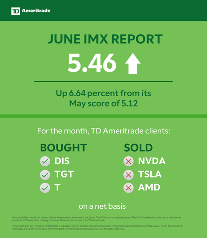 original TD Ameritrade June 2023 Investor Movement Index (Graphic: TD Ameritrade)