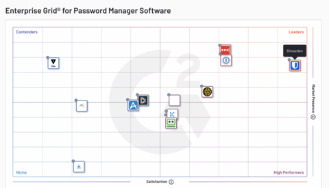 G2 Enterprise Grid® for Password Manager Software (Graphic: Business Wire)