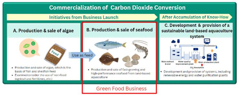 Figure  SEQ Figure \* ARABIC 1: Commercialization of carbon dioxide conversion technology (Graphic: Business Wire)