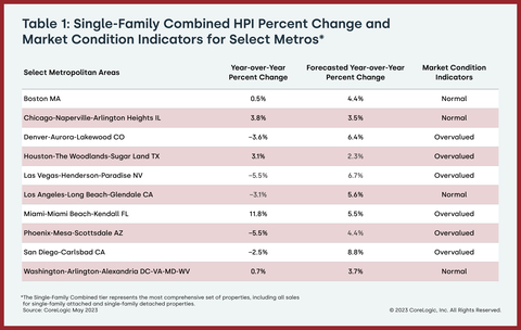 Table 1: Single-Family Combined HPI Percent Change & Market Condition Indicators for Select Metros