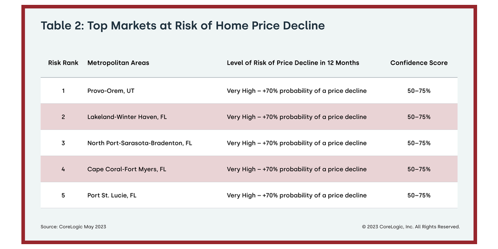 CoreLogic: US Annual Home Price Growth Drops to the Lowest Rate in