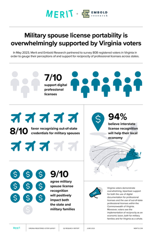 New state study reveals that voters are convinced military families experience financial instability, support out-of-state licenses for military spouses, and believe local economies will improve from license reform. (Graphic: Business Wire)