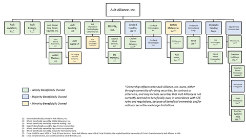 Ault Alliance, Inc. Organization Chart @07/11/2023 All copyrights reserved @2023 Any replication or use of this document must be authorized in writing by Ault Alliance, Inc. prior to publication. (Graphic: Business Wire)
