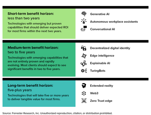Forrester's top 10 emerging technologies for 2023. (Graphic: Business Wire)