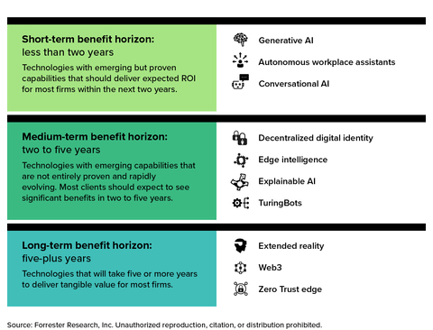 original Forrester's top 10 emerging technologies for 2023. (Graphic: Business Wire)