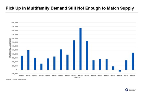 original Pick Up in Multifamily Demand Still Not Enough to Match Supply (Graphic: Business Wire)