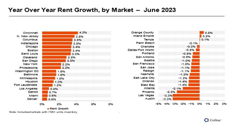Year Over Year Rent Growth, by Market -- June 2023 (Graphic: Business Wire)