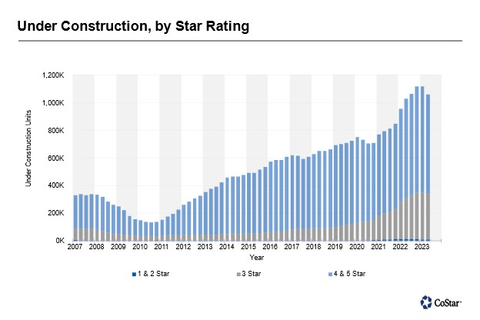 Under Construction, by Star Rating (Graphic: Business Wire)
