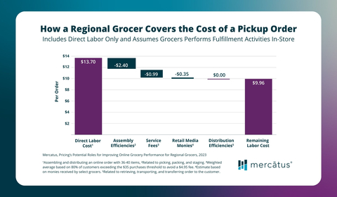 New research from Mercatus suggests that regional grocers who operate their own eCommerce web site and/or mobile app should reassess the role and relationship that various elements of pricing can have in creating a win-win outcome for customers and retailers alike. The waterfall chart illustrates where and how a regional grocer is likely only covering a portion of the direct labor cost related to fulfilling a grocery pickup order today. (Graphic: Business Wire)
