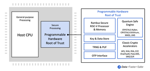 Next-Generation Rambus Root of Trust with Quantum Safe Engine (Graphic: Business Wire)