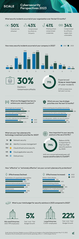 In the 2023 Cybersecurity Perspectives Survey from Scale Venture Partners, it is reported that security incidents, especially those involving cloud services, are escalating. At the same time, organizations are grappling with a lack of sufficient cybersecurity staff, while they increasingly lean on AI/ML tools, despite recognizing their potential risks. (Graphic: Business Wire)