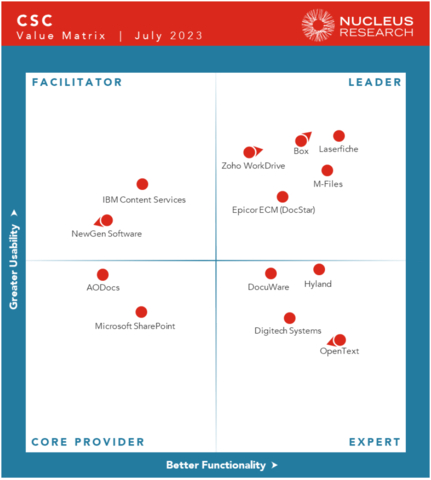 Epicor ranked a Leader in the 2023 Nucleus Research CSC Technology Value Matrix (Graphic: Business Wire)