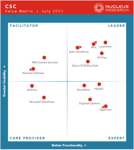 original Epicor ranked a Leader in the 2023 Nucleus Research CSC Technology Value Matrix (Graphic: Business Wire)
