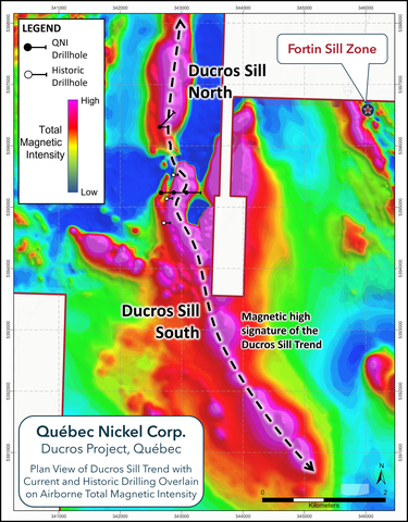 Figure 4. Plan map of the Ducros Sill target area showing the locations of the historic Abitibi Resources Ltd. drill holes (white symbols) and the recently completed QNI drill holes (black symbols) overlain on the total magnetic intensity image derived from the compiled/combined VTEMTM and drone magnetic surveys completed in 2022. The multi-kilometer Ducros Sill Trend is indicated by the dashed line. (Graphic: Business Wire)