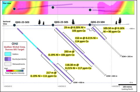 Figure 2. Drill section of the Ducros Sill target drill fence showing the summary assay results for holes QDG-23-503 through QDG-23-505. Magnetic data derived from combined VTEMTMand drone data collected in 2022. Section is looking north. (Graphic: Business Wire)