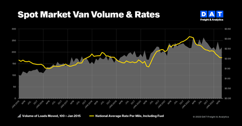 June signals that spot rates have hit bottom (Graphic: DAT Freight & Analytics)