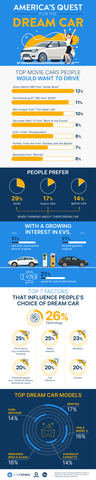 New research commissioned by Carvana sheds light on what people look for in their dream car. (Graphic: Business Wire)