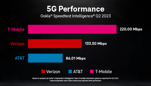 5G Performance (Graphic: Business Wire)