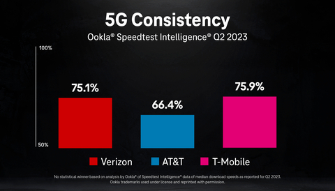 5G Consistency (Graphic: Business Wire)