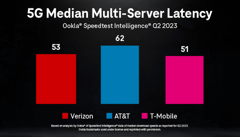 5G Median Multi-Server Latency (Graphic: Business Wire)
