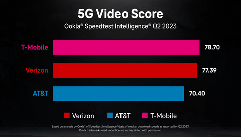 5G Video Score (Graphic: Business Wire)