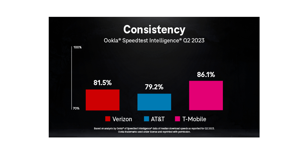 T-Mobile Takes the Limelight in Latest Industry Expert Report 