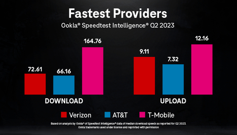 Fastest Providers (Graphic: Business Wire)