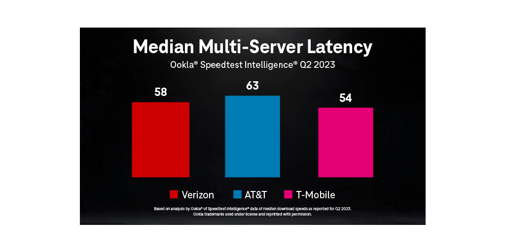 T-Mobile Takes the Limelight in Latest Industry Expert Report 