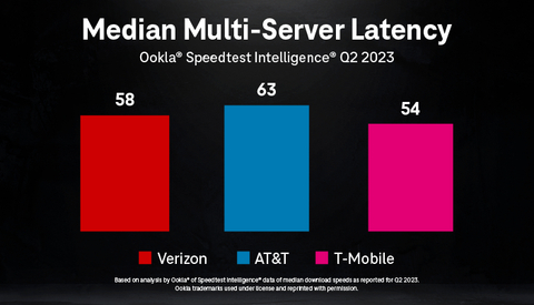 Median Multi-Server Latency (Graphic: Business Wire)