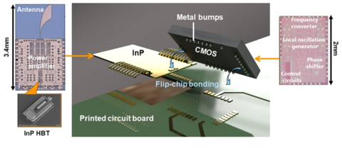 Figure 3: Exploded-view diagram of 300 GHz band phased-array transmitter and photo of the chip. (Graphic: Business Wire)