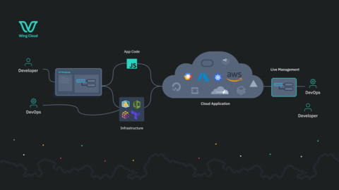 Wing Cloud tames cloud complexity through a unified programming and operational experience that works across all cloud providers and services. (Photo: Business Wire)