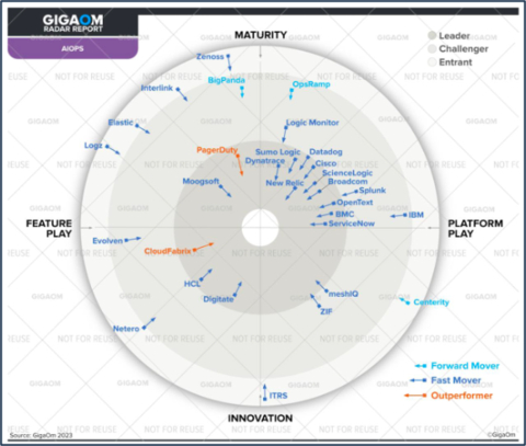 Gigaom Radar Report for AIOps 2023 (Graphic: Business Wire)