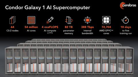 Rendering of the complete Condor Galaxy 1 AI Supercomputer, which features an impressive 54 million cores across 64 CS-2 nodes, supported by over 72 thousand AMD EPYC™ cores for a total of 4 exaFLOPs of AI compute at FP-16. (Photo: Rebecca Lewington/ Cerebras Systems)