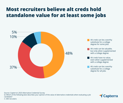 According to Capterra's survey, recruiters find value in alternative credentials for at least some jobs. (Graphic: Business Wire)