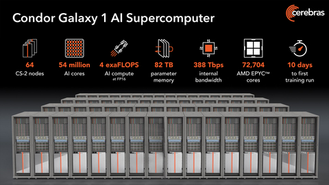 Condor Galaxy 1 AIスーパーコンピュータのレンダリング図。64台のCS-2ノードに5,400万コアを搭載し、7万2,000以上のAMD EPYC™コアでサポートされ、FP-16で合計4エクサFLOPSのAIコンピューティングを実現。(写真提供：Rebecca Lewington / Cerebras Systems）