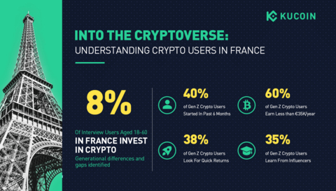 KuCoin’s France Cryptoverse report Unveiled: Gen Z Crypto Investors Powering French Crypto Market, 40% Entered in Just 6 Months (Photo: Business Wire)