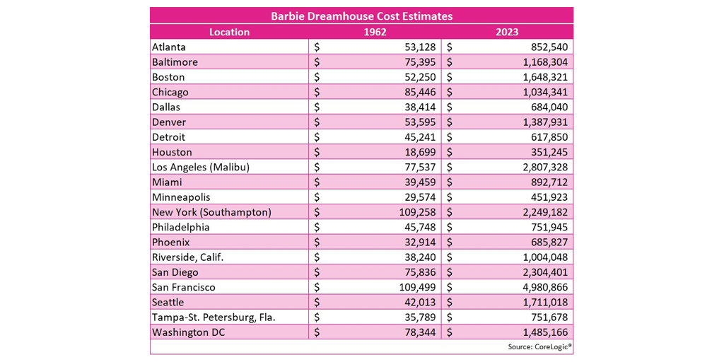 CoreLogic Unveils an Insightful Look Back at Barbie Dreamhouse Prices from  1962 to 2023